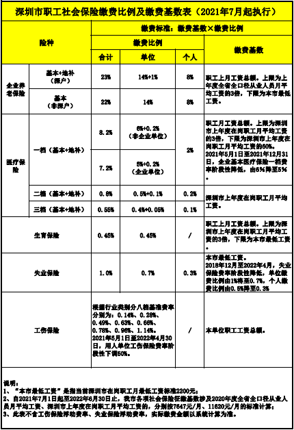 深圳市職工社會保險繳費比例及繳費基數表（2021年7月起執行）.png